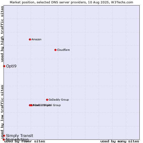 Market position of Opti9 vs. Simply Transit vs. NameAction