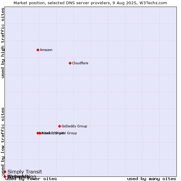 Market position of Simply Transit vs. NameAction vs. Webnode