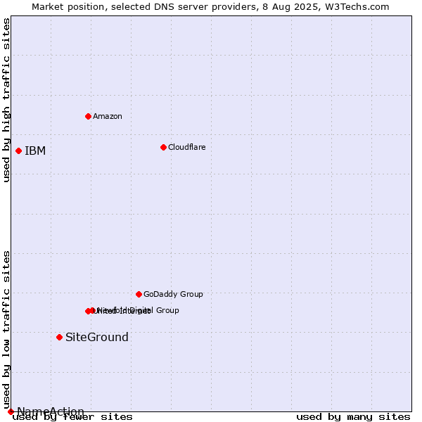 Market position of SiteGround vs. IBM vs. NameAction
