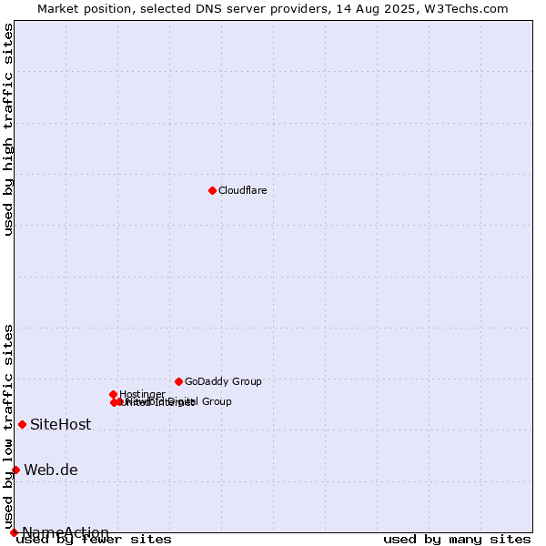 Market position of SiteHost vs. Web.de vs. NameAction