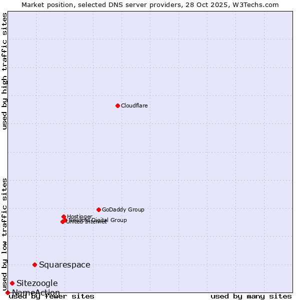 Market position of Squarespace vs. Sitezoogle vs. NameAction