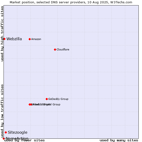 Market position of Sitezoogle vs. Webzilla vs. NameAction