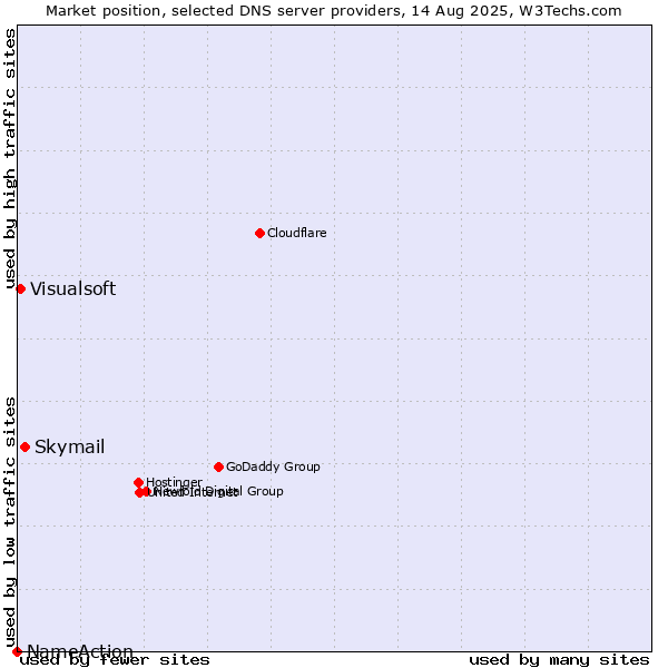 Market position of Skymail vs. Visualsoft vs. NameAction