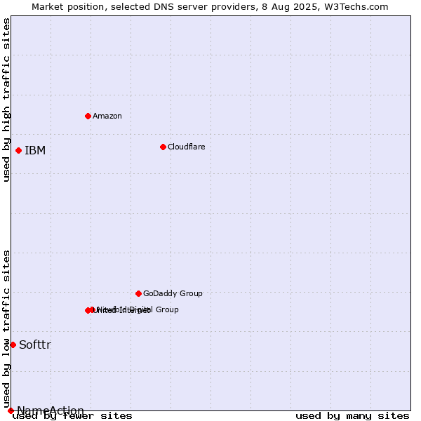 Market position of IBM vs. Softtr vs. NameAction