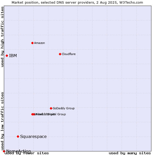 Market position of Squarespace vs. IBM vs. NameAction