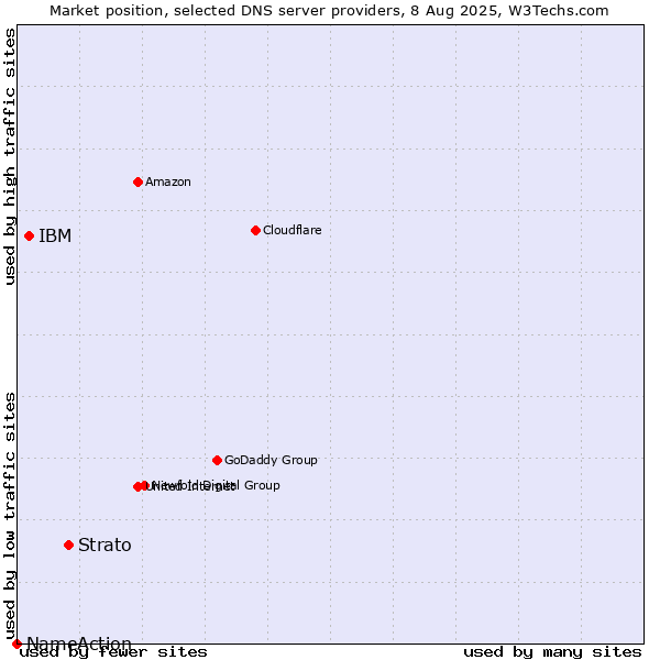 Market position of Strato vs. IBM vs. NameAction