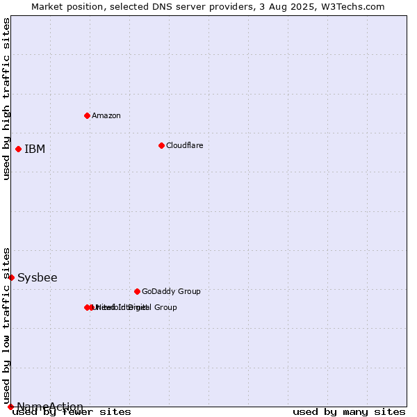 Market position of IBM vs. Sysbee vs. NameAction