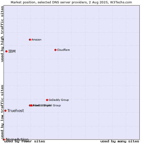 Market position of IBM vs. Truehost vs. NameAction