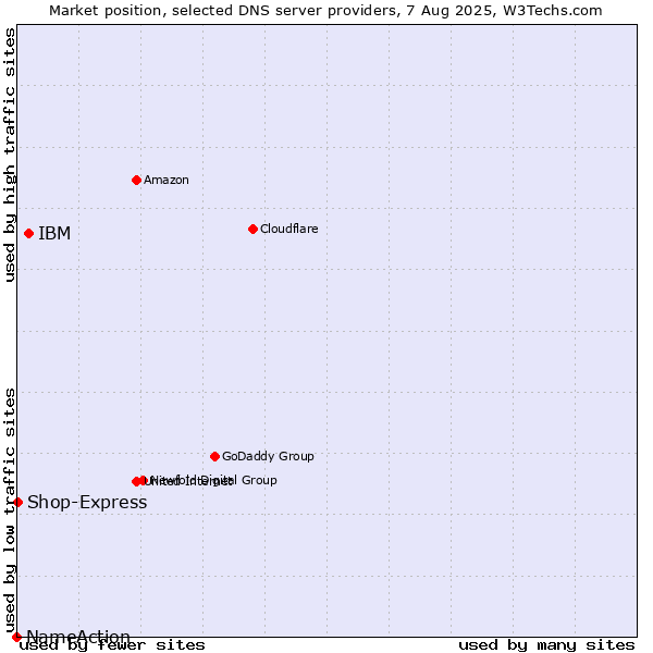 Market position of IBM vs. Shop-Express vs. NameAction