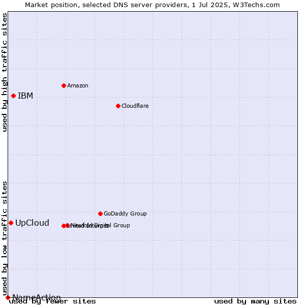 Market position of IBM vs. UpCloud vs. NameAction