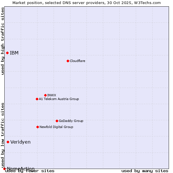 Market position of Veridyen vs. IBM vs. NameAction