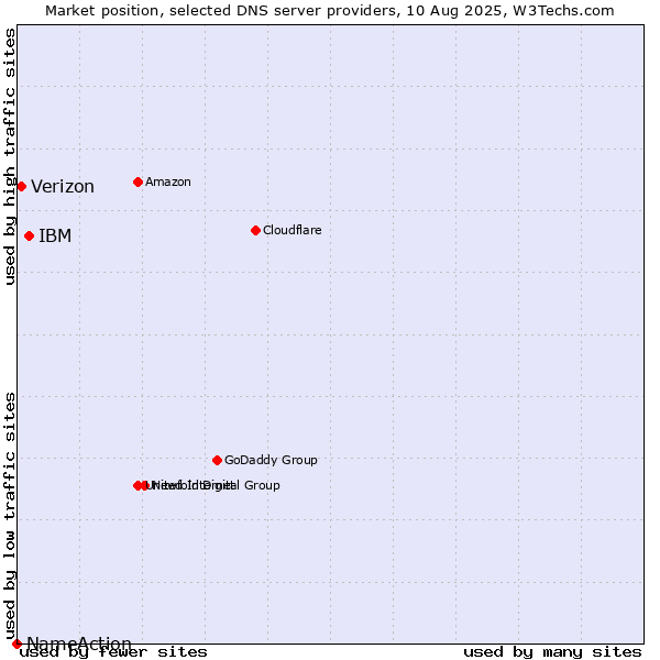 Market position of IBM vs. Verizon vs. NameAction