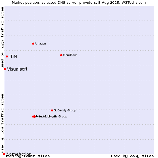 Market position of IBM vs. Visualsoft vs. NameAction