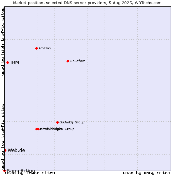 Market position of IBM vs. Web.de vs. NameAction
