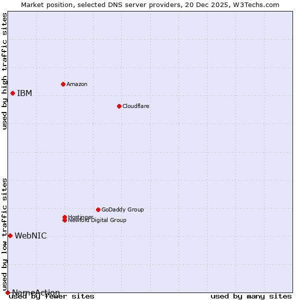 Market position of IBM vs. WebNIC vs. NameAction