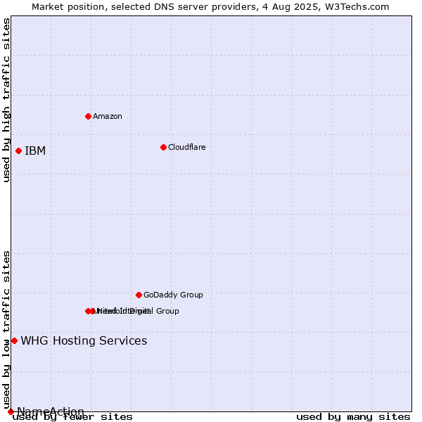 Market position of IBM vs. WHG Hosting Services vs. NameAction