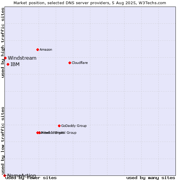Market position of IBM vs. Windstream vs. NameAction