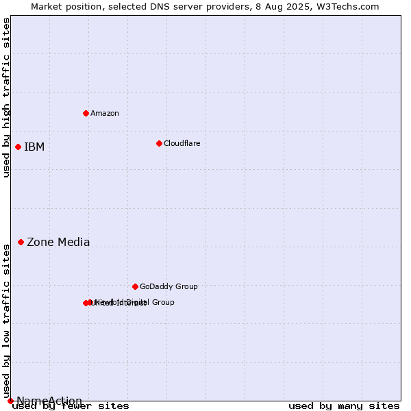 Market position of Zone Media vs. IBM vs. NameAction