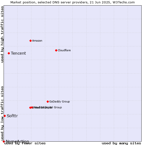 Market position of Tencent vs. Softtr vs. NameAction