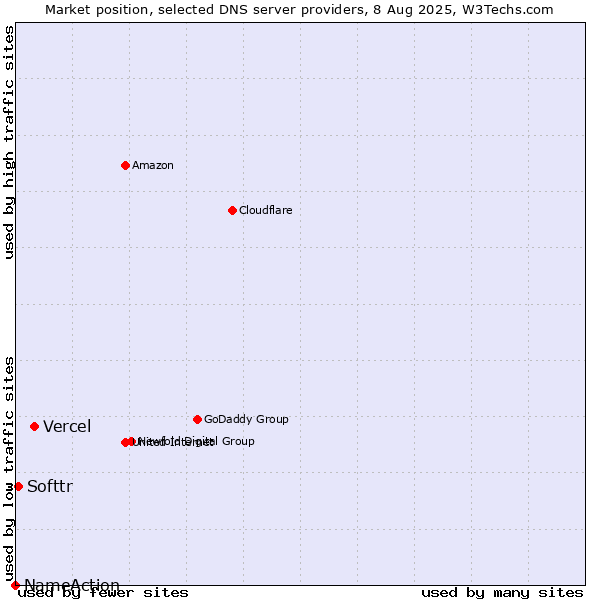 Market position of Vercel vs. Softtr vs. NameAction