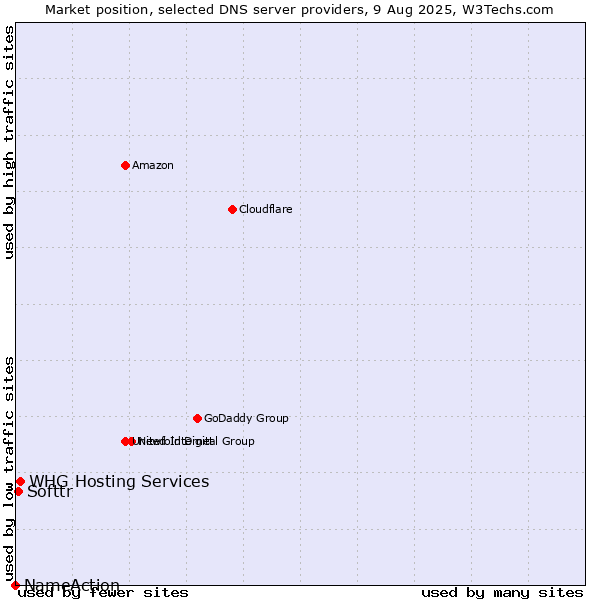 Market position of WHG Hosting Services vs. Softtr vs. NameAction
