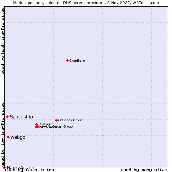 Market position of webgo vs. Spaceship vs. NameAction