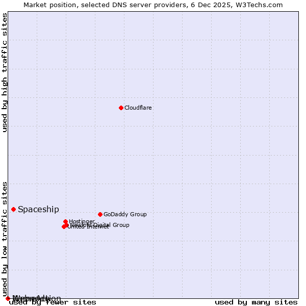 Market position of Spaceship vs. NameAction vs. Webnode