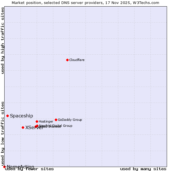 Market position of XServer vs. Spaceship vs. NameAction