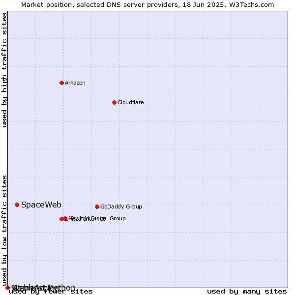 Market position of SpaceWeb vs. Webhost Python vs. NameAction