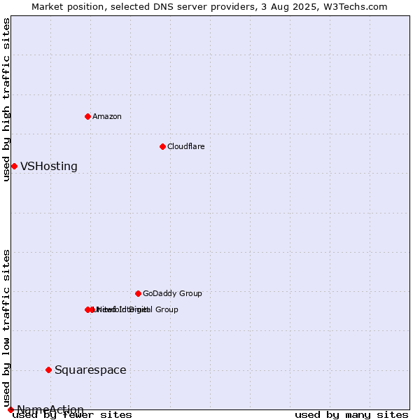 Market position of Squarespace vs. VSHosting vs. NameAction