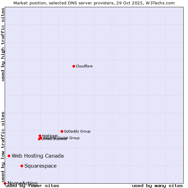 Market position of Squarespace vs. Web Hosting Canada vs. NameAction