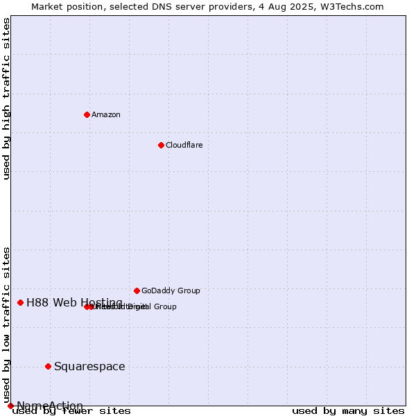 Market position of Squarespace vs. H88 Web Hosting vs. NameAction
