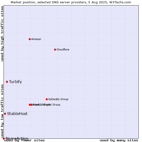 Market position of Turbify vs. StableHost vs. NameAction