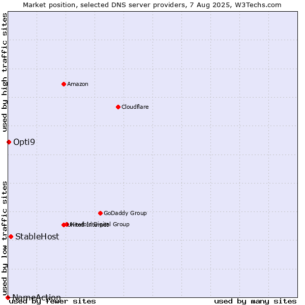 Market position of StableHost vs. Opti9 vs. NameAction