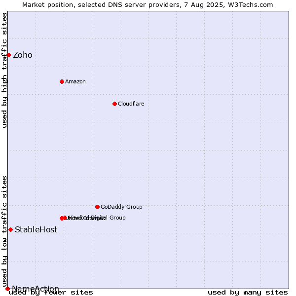 Market position of StableHost vs. Zoho vs. NameAction