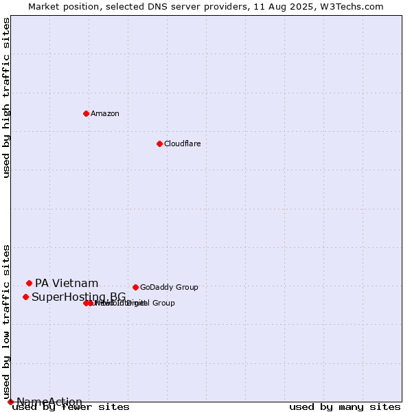Market position of PA Vietnam vs. SuperHosting.BG vs. NameAction