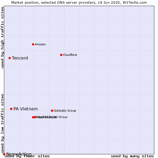 Market position of PA Vietnam vs. Tencent vs. NameAction