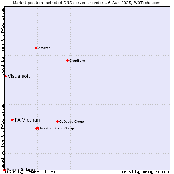 Market position of PA Vietnam vs. Visualsoft vs. NameAction