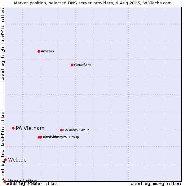 Market position of PA Vietnam vs. Web.de vs. NameAction