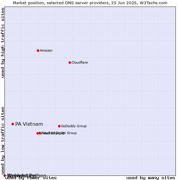 Market position of PA Vietnam vs. Webhost Python vs. NameAction