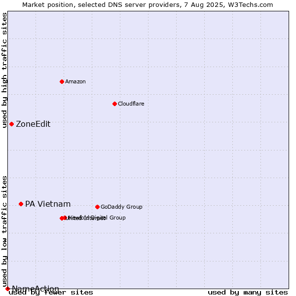 Market position of PA Vietnam vs. ZoneEdit vs. NameAction
