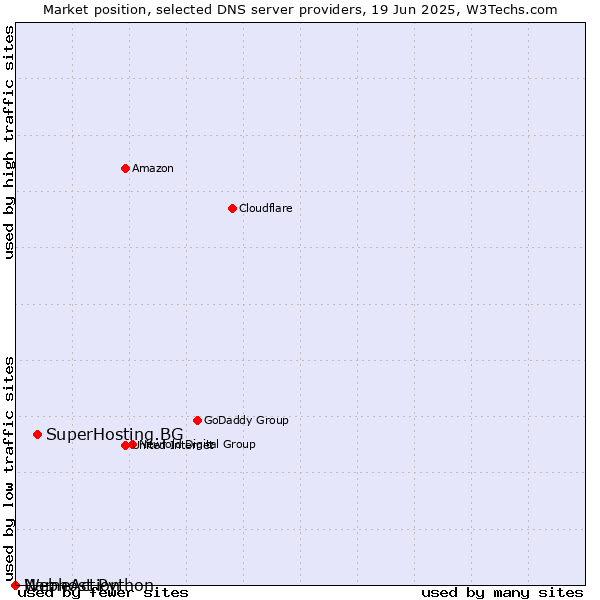 Market position of SuperHosting.BG vs. Webhost Python vs. NameAction