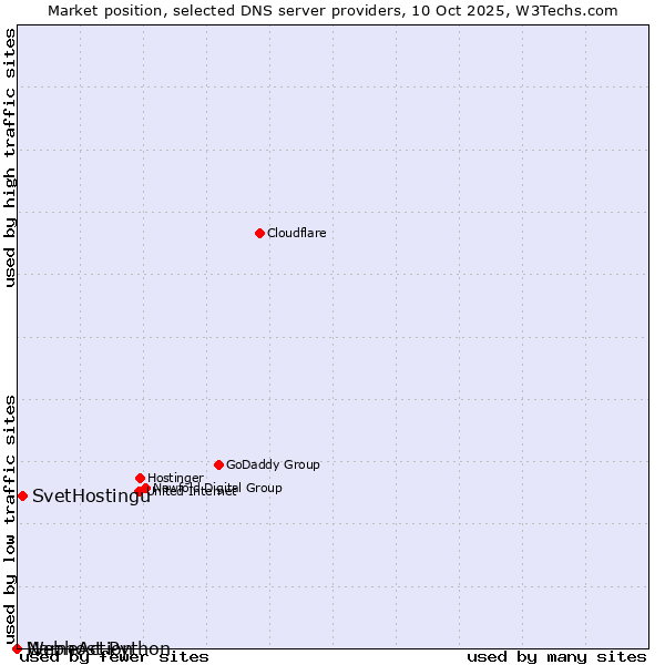 Market position of SvetHostingu vs. NameAction vs. Webhost Python