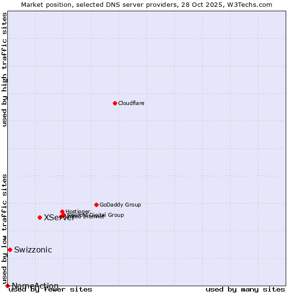 Market position of XServer vs. Swizzonic vs. NameAction