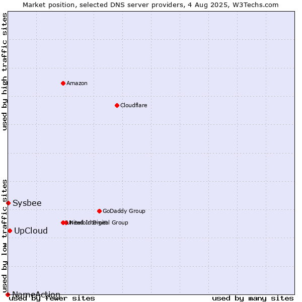 Market position of UpCloud vs. Sysbee vs. NameAction