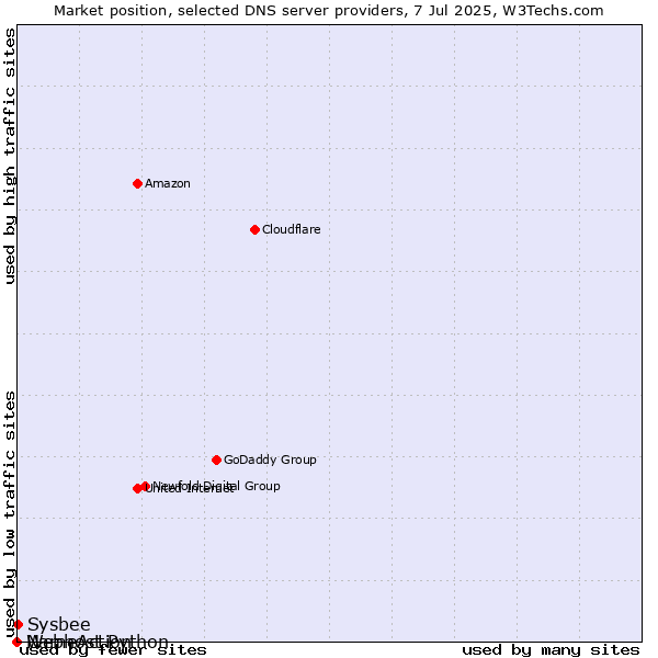 Market position of Sysbee vs. NameAction vs. Webhost Python
