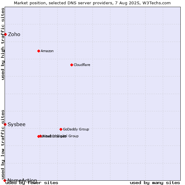 Market position of Zoho vs. Sysbee vs. NameAction