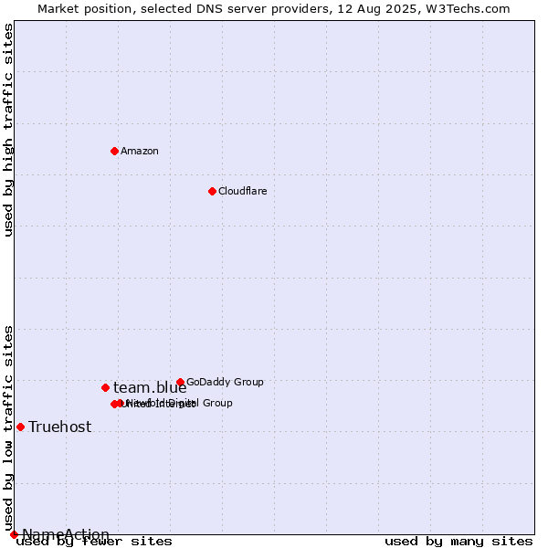Market position of team.blue vs. Truehost vs. NameAction