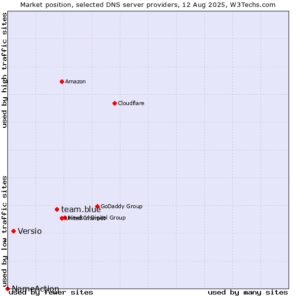 Market position of team.blue vs. Versio vs. NameAction