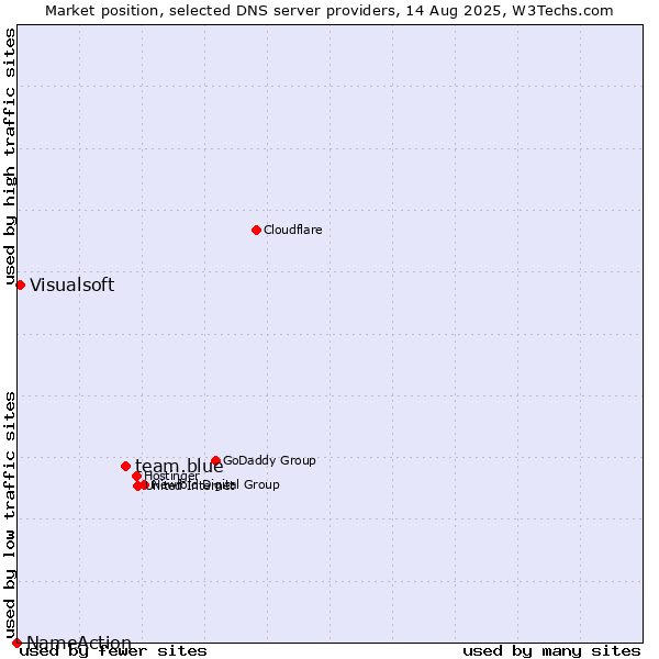 Market position of team.blue vs. Visualsoft vs. NameAction